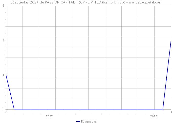Búsquedas 2024 de PASSION CAPITAL II (CM) LIMITED (Reino Unido) 