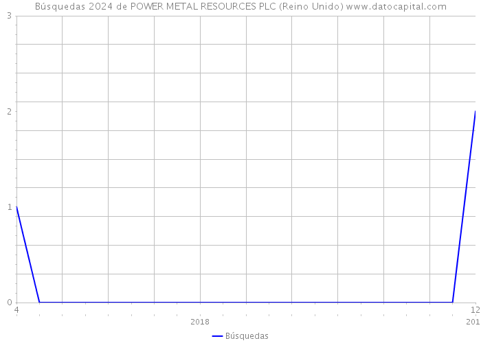 Búsquedas 2024 de POWER METAL RESOURCES PLC (Reino Unido) 