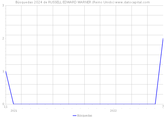 Búsquedas 2024 de RUSSELL EDWARD WARNER (Reino Unido) 