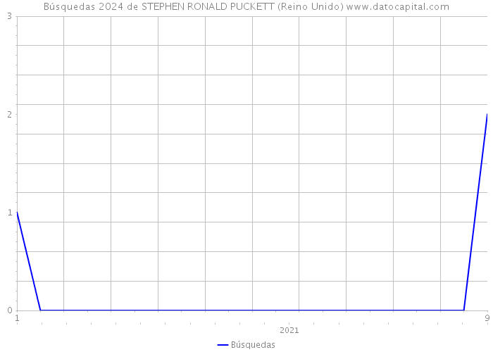 Búsquedas 2024 de STEPHEN RONALD PUCKETT (Reino Unido) 