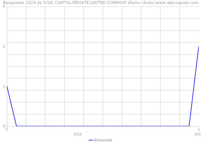 Búsquedas 2024 de SYNC CAPITAL PRIVATE LIMITED COMPANY (Reino Unido) 