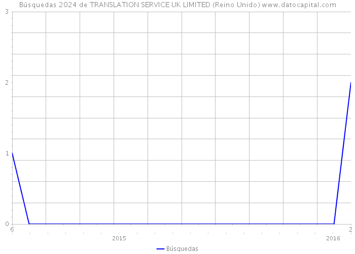 Búsquedas 2024 de TRANSLATION SERVICE UK LIMITED (Reino Unido) 