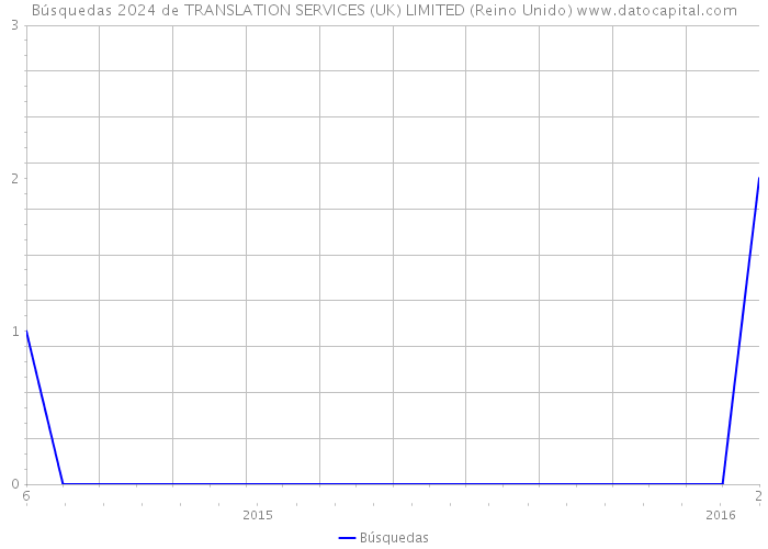 Búsquedas 2024 de TRANSLATION SERVICES (UK) LIMITED (Reino Unido) 