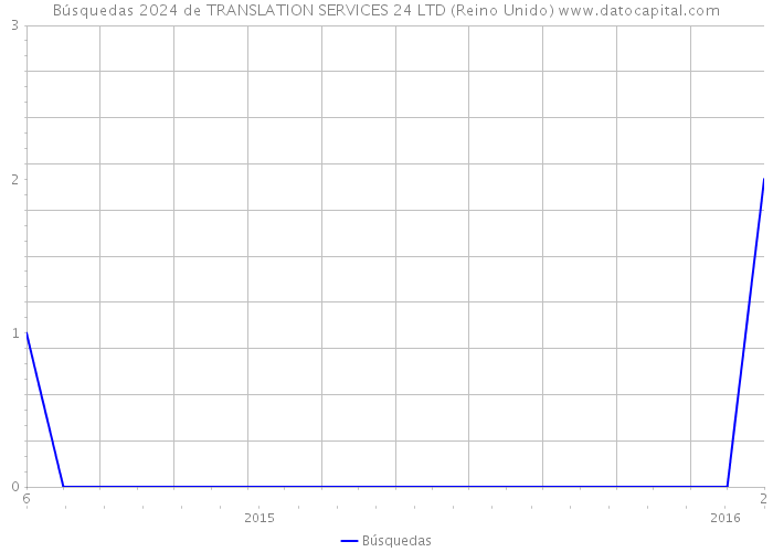Búsquedas 2024 de TRANSLATION SERVICES 24 LTD (Reino Unido) 