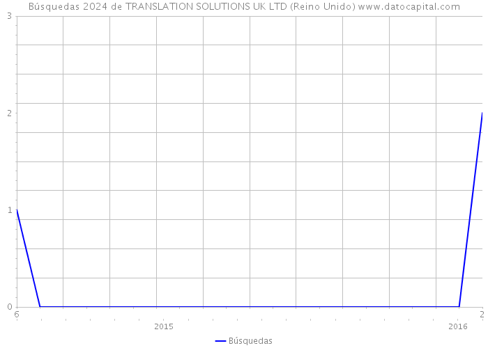 Búsquedas 2024 de TRANSLATION SOLUTIONS UK LTD (Reino Unido) 