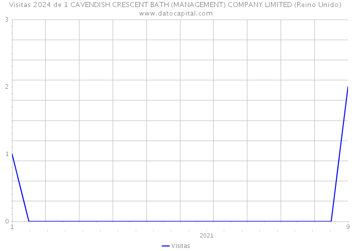 Visitas 2024 de 1 CAVENDISH CRESCENT BATH (MANAGEMENT) COMPANY LIMITED (Reino Unido) 