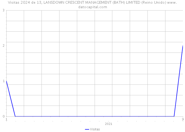 Visitas 2024 de 13, LANSDOWN CRESCENT MANAGEMENT (BATH) LIMITED (Reino Unido) 