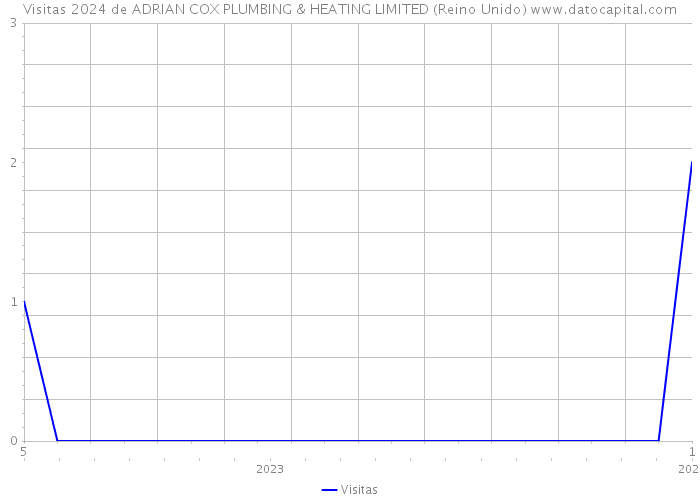 Visitas 2024 de ADRIAN COX PLUMBING & HEATING LIMITED (Reino Unido) 