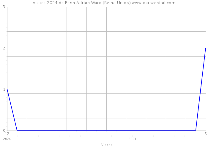 Visitas 2024 de Benn Adrian Ward (Reino Unido) 