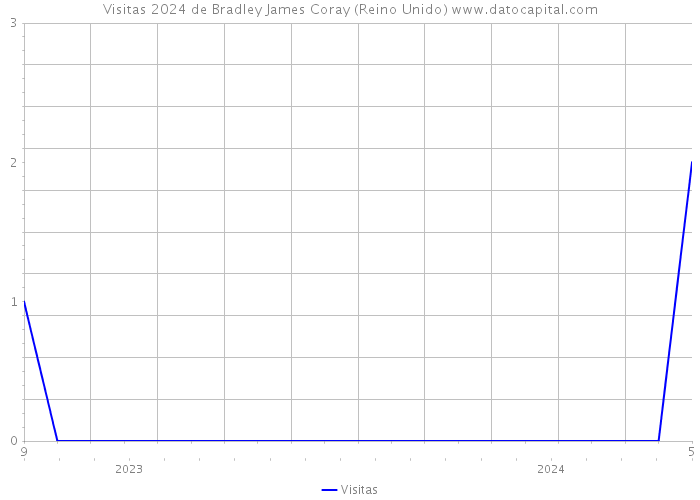 Visitas 2024 de Bradley James Coray (Reino Unido) 