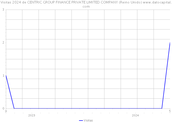 Visitas 2024 de CENTRIC GROUP FINANCE PRIVATE LIMITED COMPANY (Reino Unido) 