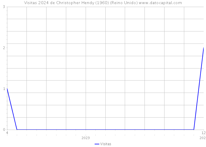 Visitas 2024 de Christopher Hendy (1960) (Reino Unido) 