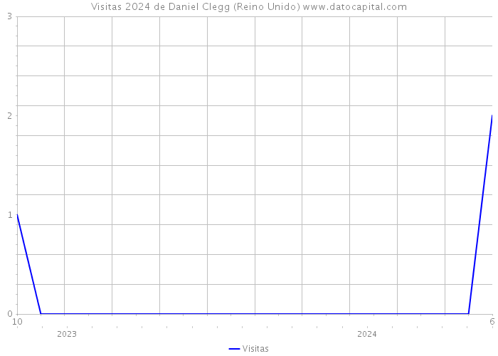 Visitas 2024 de Daniel Clegg (Reino Unido) 