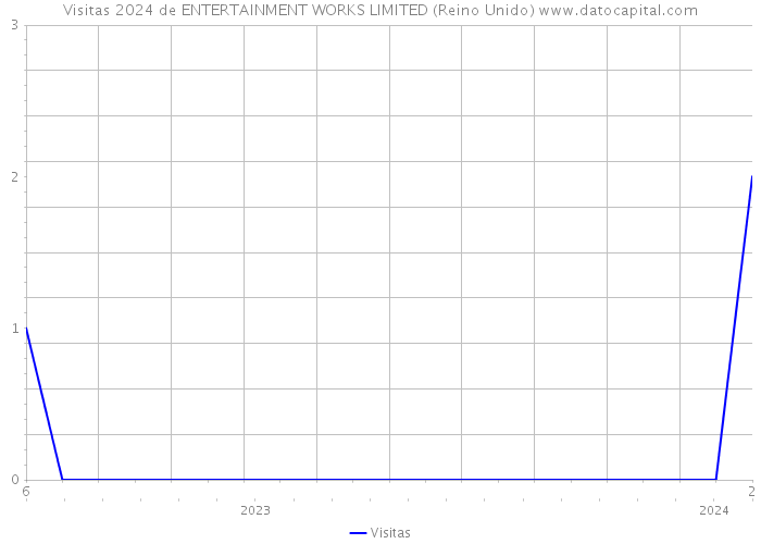 Visitas 2024 de ENTERTAINMENT WORKS LIMITED (Reino Unido) 