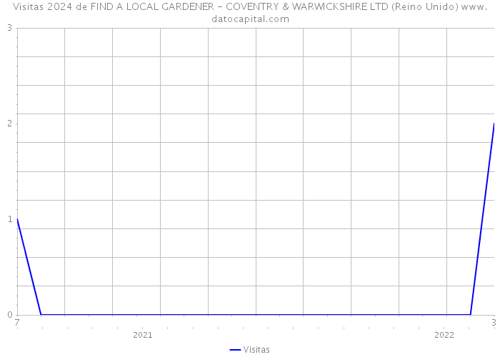 Visitas 2024 de FIND A LOCAL GARDENER - COVENTRY & WARWICKSHIRE LTD (Reino Unido) 
