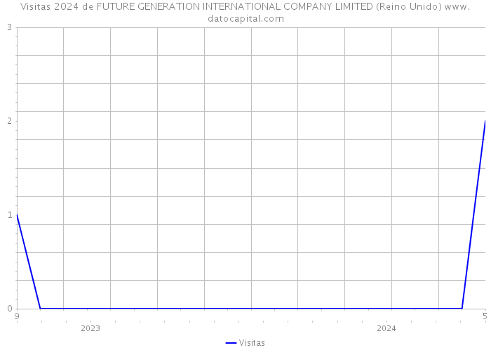 Visitas 2024 de FUTURE GENERATION INTERNATIONAL COMPANY LIMITED (Reino Unido) 