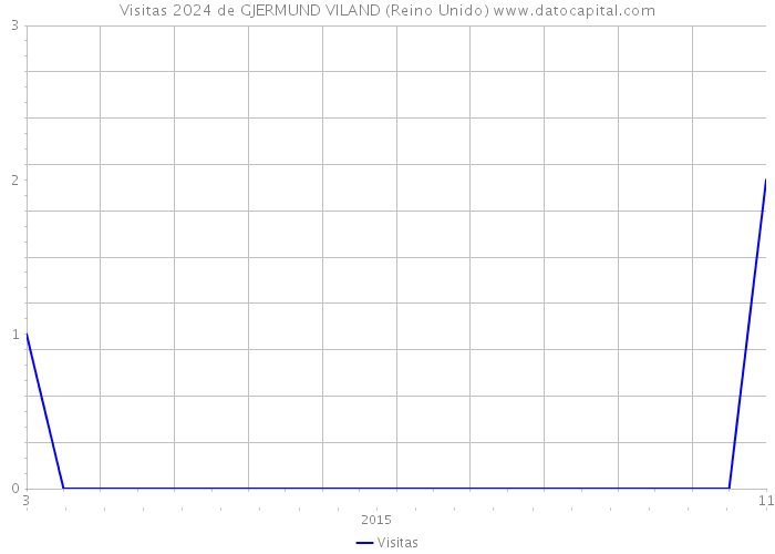 Visitas 2024 de GJERMUND VILAND (Reino Unido) 