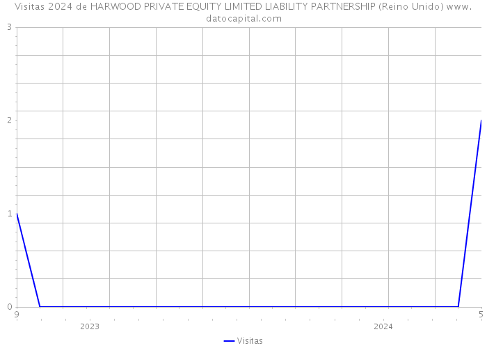 Visitas 2024 de HARWOOD PRIVATE EQUITY LIMITED LIABILITY PARTNERSHIP (Reino Unido) 