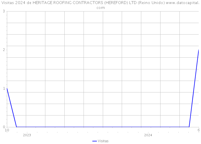 Visitas 2024 de HERITAGE ROOFING CONTRACTORS (HEREFORD) LTD (Reino Unido) 