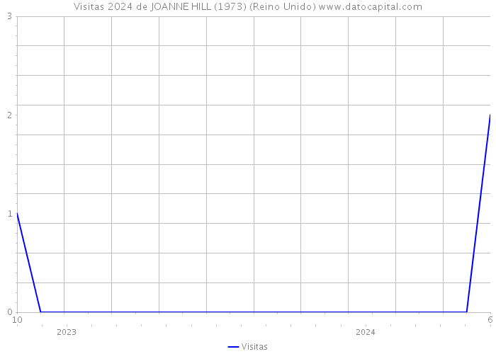 Visitas 2024 de JOANNE HILL (1973) (Reino Unido) 