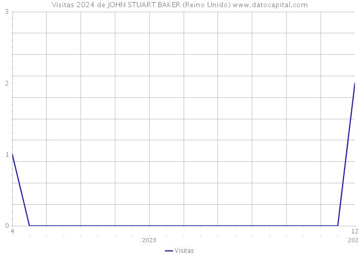 Visitas 2024 de JOHN STUART BAKER (Reino Unido) 