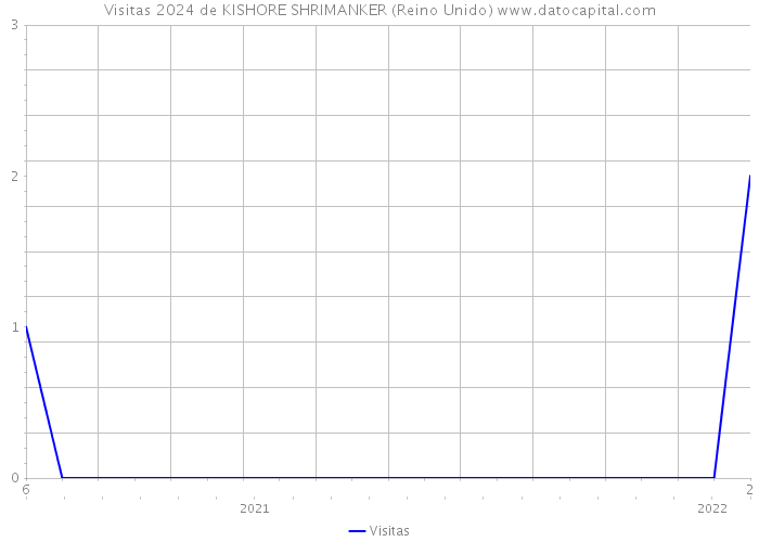 Visitas 2024 de KISHORE SHRIMANKER (Reino Unido) 