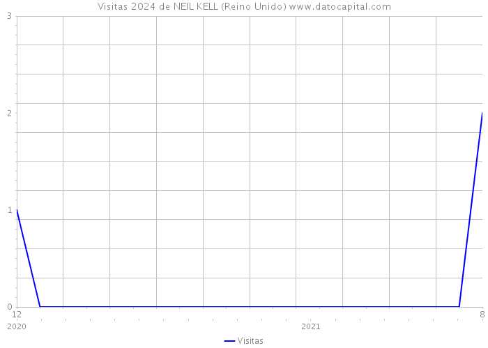 Visitas 2024 de NEIL KELL (Reino Unido) 