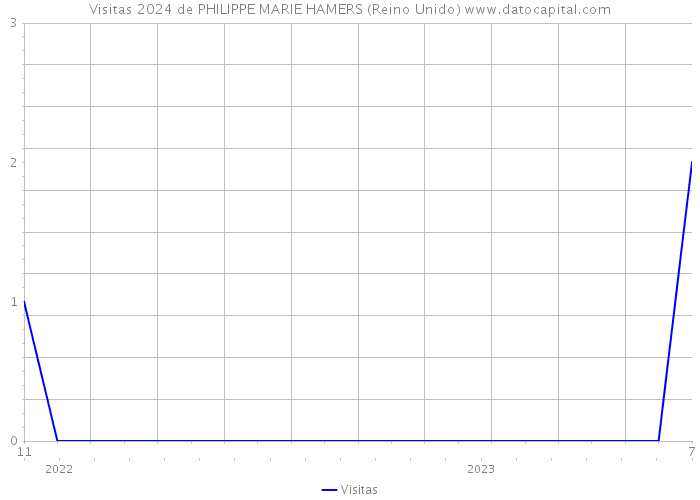 Visitas 2024 de PHILIPPE MARIE HAMERS (Reino Unido) 