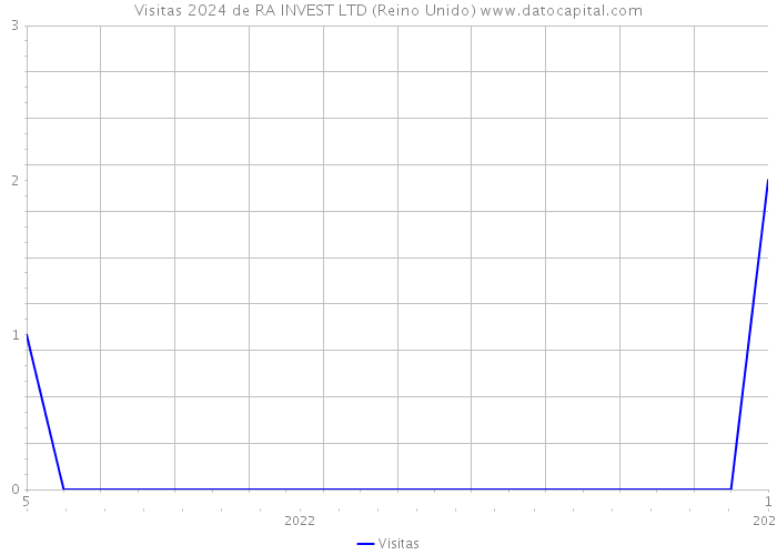 Visitas 2024 de RA INVEST LTD (Reino Unido) 