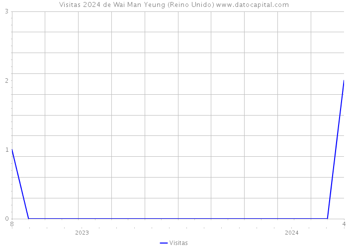 Visitas 2024 de Wai Man Yeung (Reino Unido) 