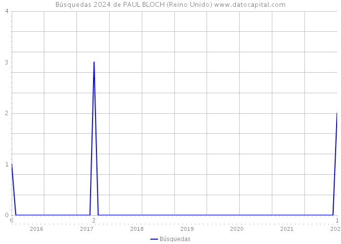 Búsquedas 2024 de PAUL BLOCH (Reino Unido) 