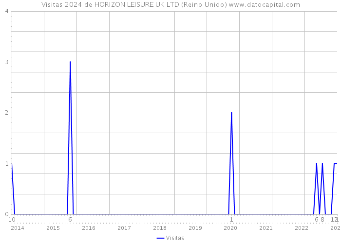 Visitas 2024 de HORIZON LEISURE UK LTD (Reino Unido) 