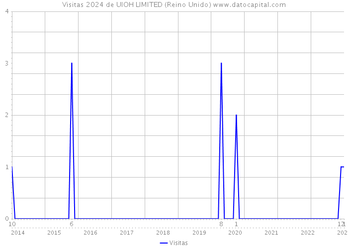 Visitas 2024 de UIOH LIMITED (Reino Unido) 