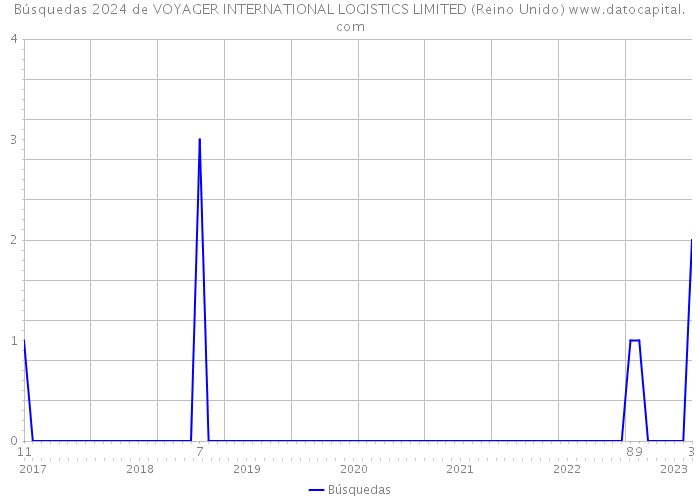 Búsquedas 2024 de VOYAGER INTERNATIONAL LOGISTICS LIMITED (Reino Unido) 