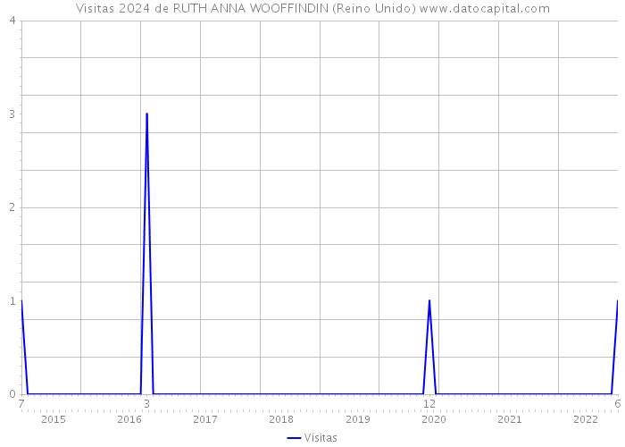 Visitas 2024 de RUTH ANNA WOOFFINDIN (Reino Unido) 