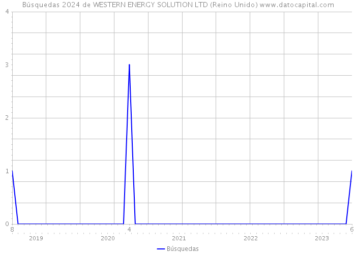 Búsquedas 2024 de WESTERN ENERGY SOLUTION LTD (Reino Unido) 