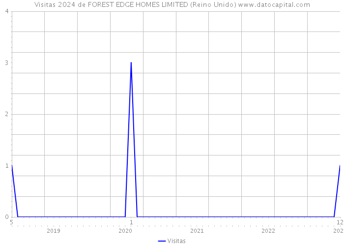 Visitas 2024 de FOREST EDGE HOMES LIMITED (Reino Unido) 