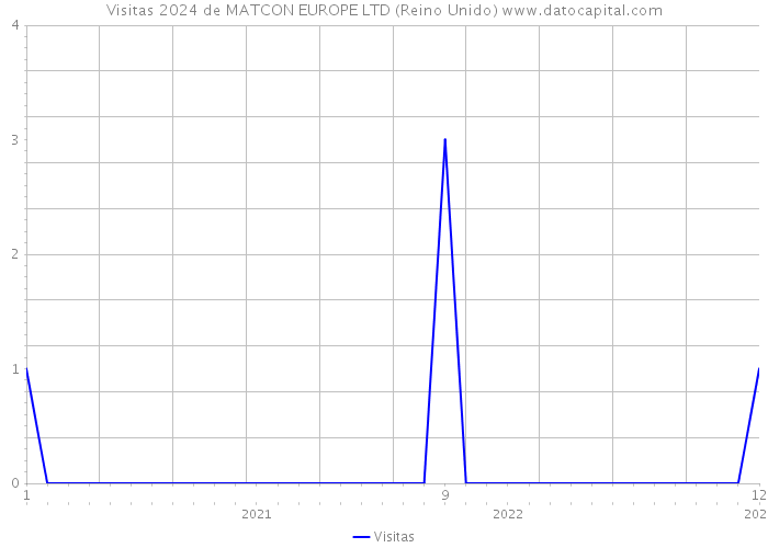 Visitas 2024 de MATCON EUROPE LTD (Reino Unido) 