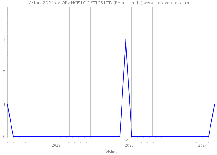 Visitas 2024 de ORANGE LOGISTICS LTD (Reino Unido) 