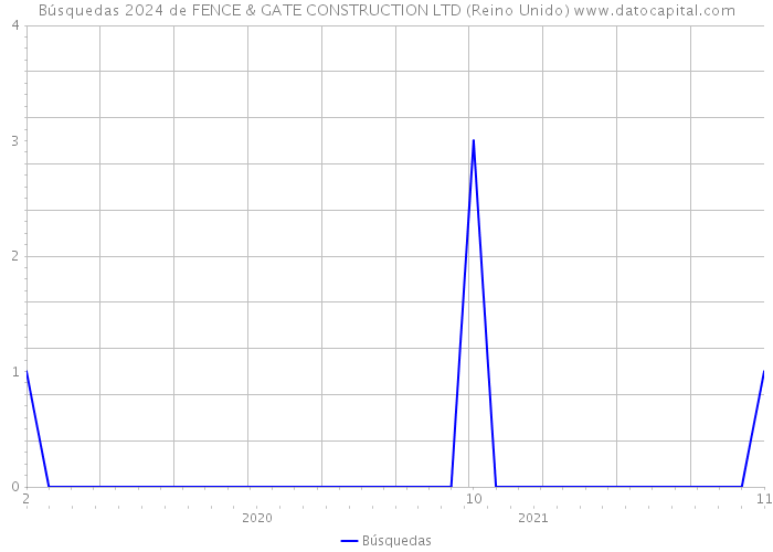 Búsquedas 2024 de FENCE & GATE CONSTRUCTION LTD (Reino Unido) 