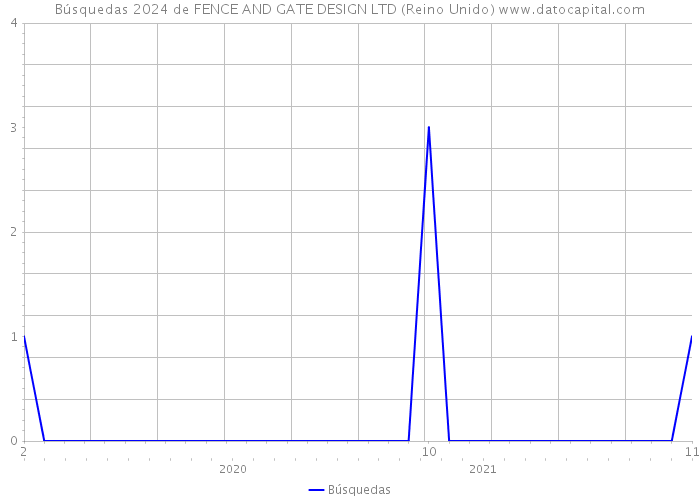 Búsquedas 2024 de FENCE AND GATE DESIGN LTD (Reino Unido) 