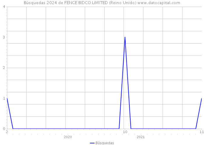 Búsquedas 2024 de FENCE BIDCO LIMITED (Reino Unido) 