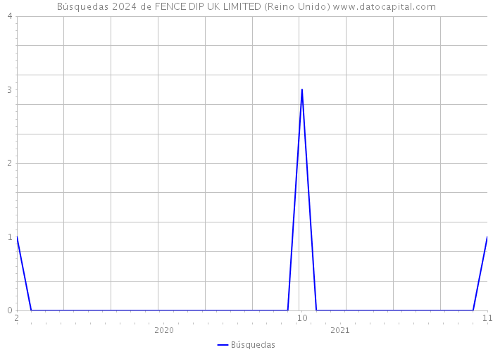 Búsquedas 2024 de FENCE DIP UK LIMITED (Reino Unido) 