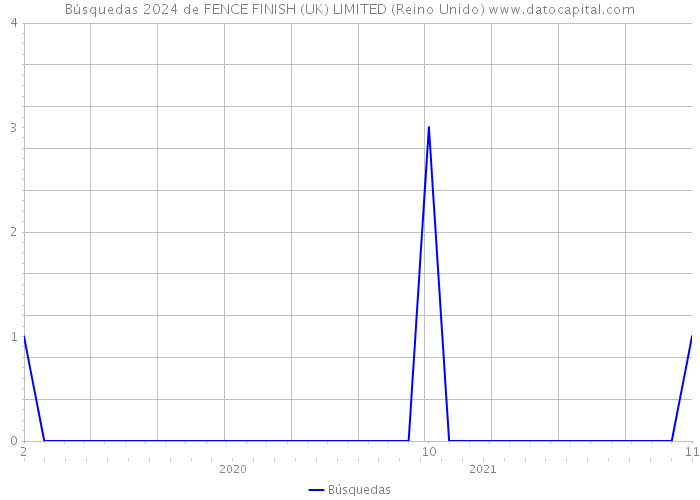 Búsquedas 2024 de FENCE FINISH (UK) LIMITED (Reino Unido) 