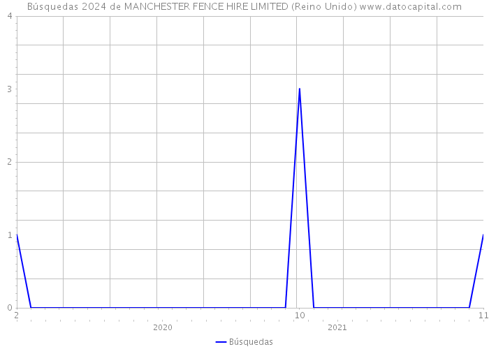 Búsquedas 2024 de MANCHESTER FENCE HIRE LIMITED (Reino Unido) 