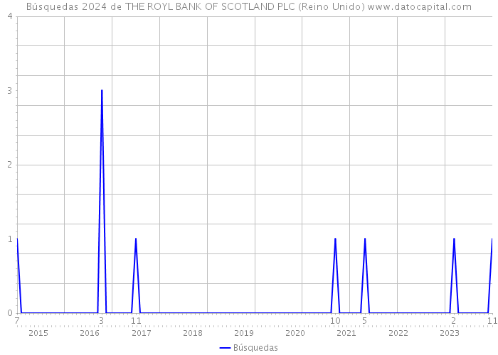 Búsquedas 2024 de THE ROYL BANK OF SCOTLAND PLC (Reino Unido) 