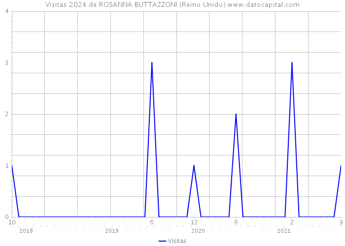 Visitas 2024 de ROSANNA BUTTAZZONI (Reino Unido) 