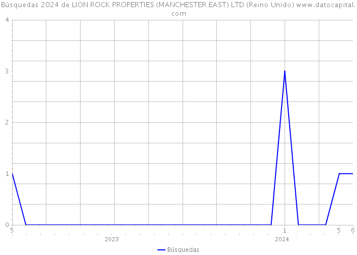 Búsquedas 2024 de LION ROCK PROPERTIES (MANCHESTER EAST) LTD (Reino Unido) 