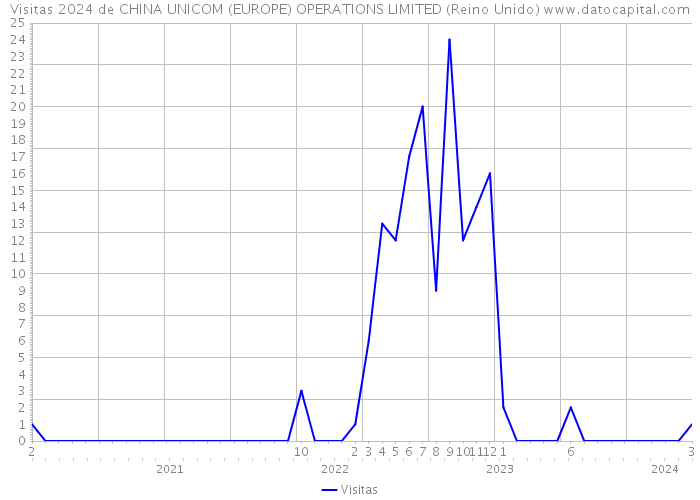Visitas 2024 de CHINA UNICOM (EUROPE) OPERATIONS LIMITED (Reino Unido) 
