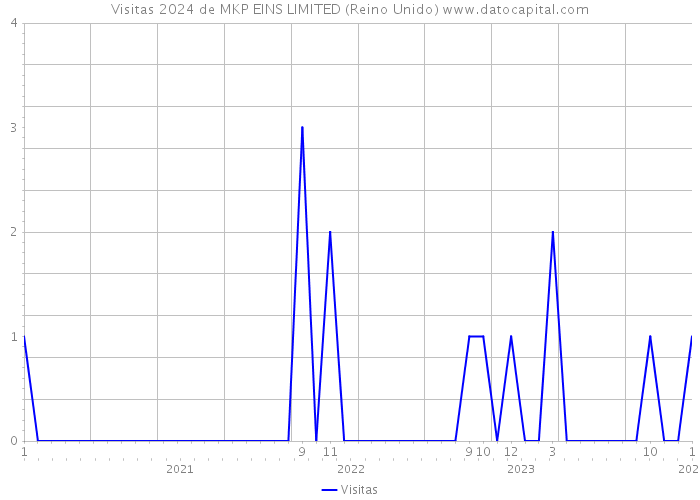 Visitas 2024 de MKP EINS LIMITED (Reino Unido) 